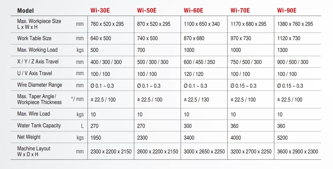 thông số Máy Cắt Dây EDM Wi-30E 50e 60e 70e 90e