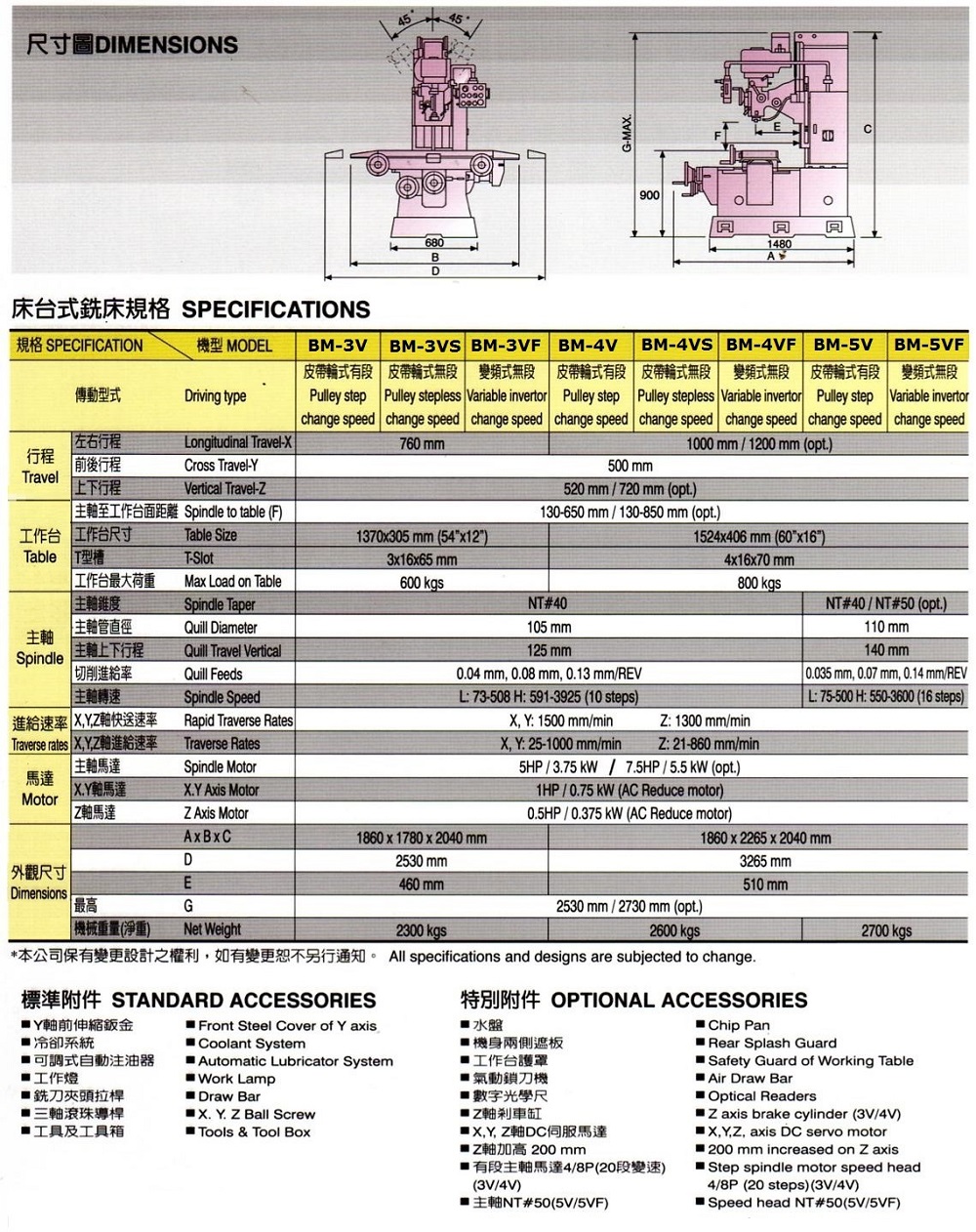thông số Máy Phay Giường BM Series