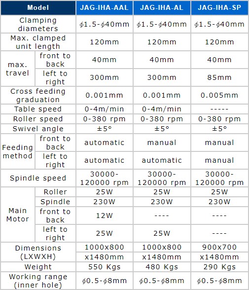 thông số Máy Mài Tròn Trong JAG-IHA